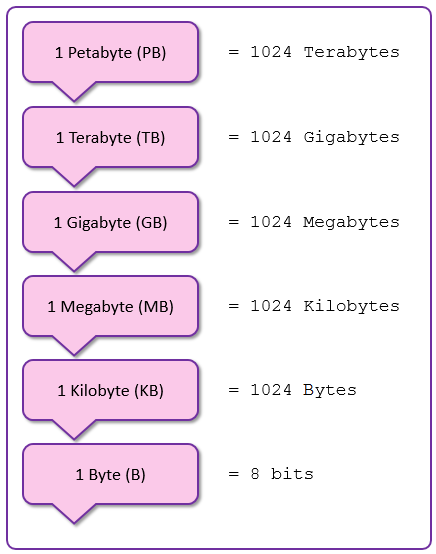 How Many Bytes In A Gigabyte Everything To Know GraphicReporter